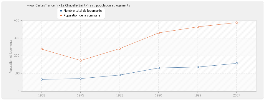 La Chapelle-Saint-Fray : population et logements